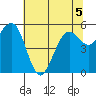 Humboldt Bay tide chart for Friday, June 5, 2026