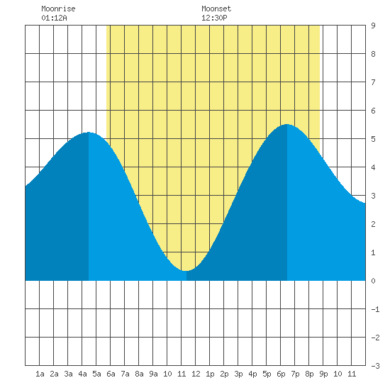 Humboldt Bay tide chart for Sunday, June 7, 2026