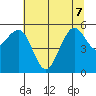 Humboldt Bay tide chart for Sunday, June 7, 2026