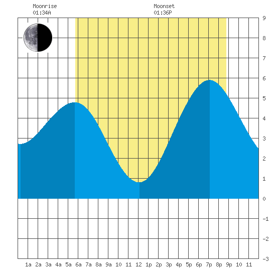 Humboldt Bay tide chart for Monday, June 8, 2026