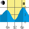 Humboldt Bay tide chart for Monday, June 8, 2026
