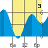 Humboldt Bay tide chart for Friday, July 3, 2026
