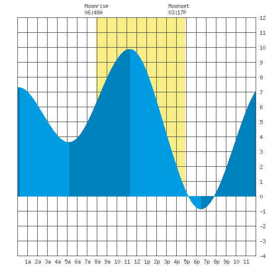 Cliff Point tide chart for Monday, January 11, 2021