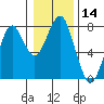 Cliff Point tide chart for Thursday, January 14, 2021