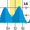 Cliff Point tide chart for Saturday, January 16, 2021