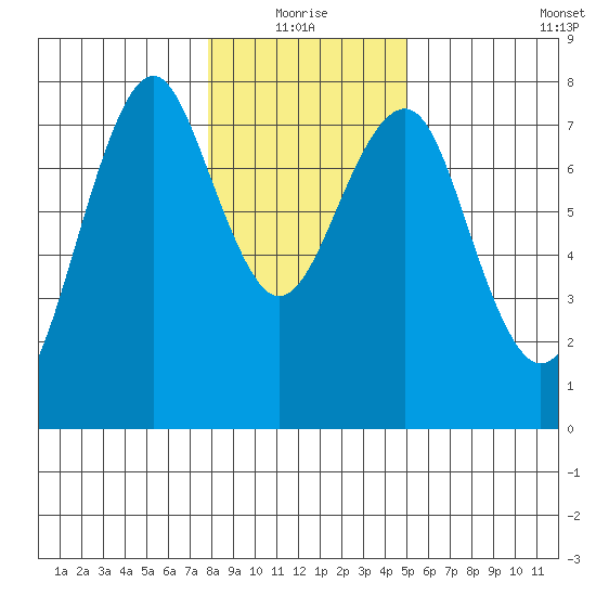 Cliff Point tide chart for Monday, January 18, 2021
