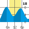 Cliff Point tide chart for Monday, January 18, 2021