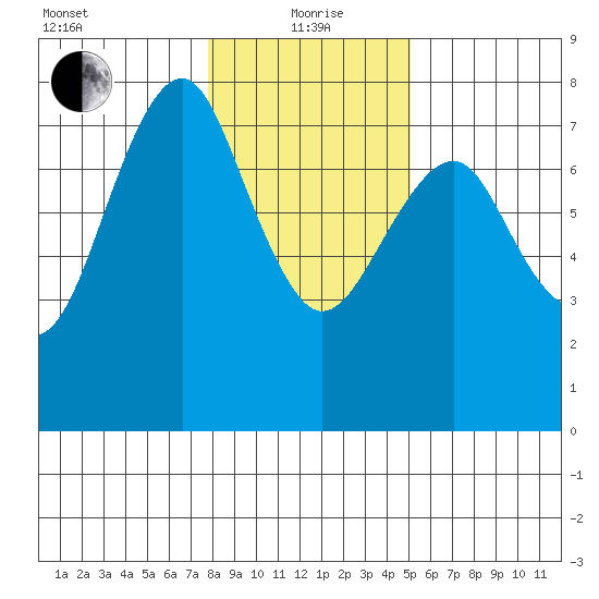 Cliff Point tide chart for Wednesday, January 20, 2021