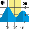 Cliff Point tide chart for Wednesday, January 20, 2021