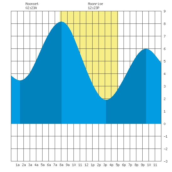 Cliff Point tide chart for Friday, January 22, 2021