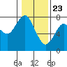 Cliff Point tide chart for Saturday, January 23, 2021