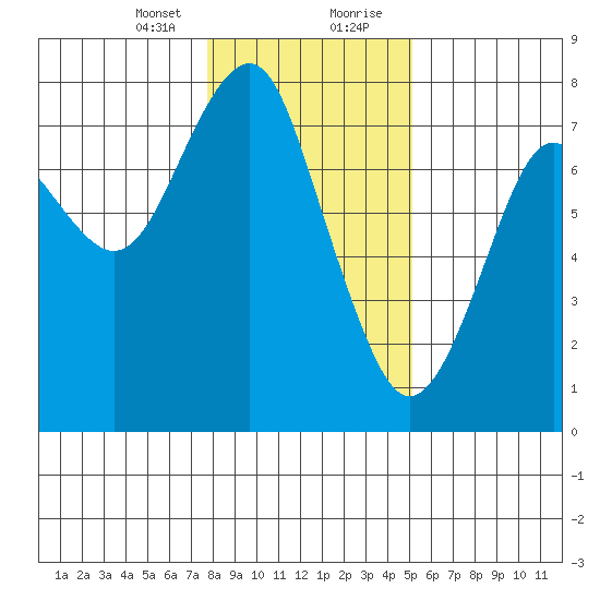 Cliff Point tide chart for Sunday, January 24, 2021