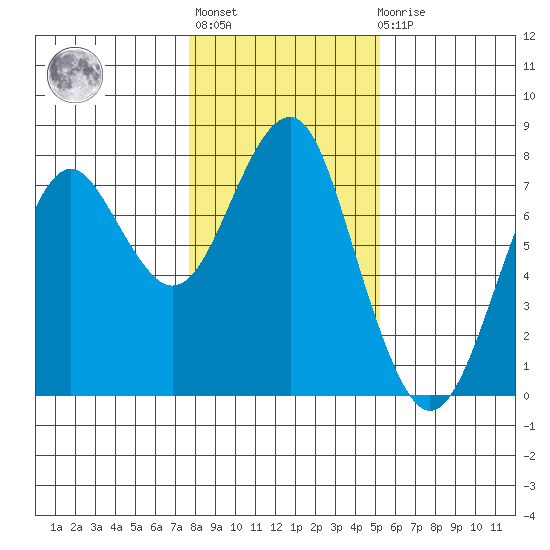 Cliff Point tide chart for Thursday, January 28, 2021