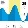 Cliff Point tide chart for Thursday, January 28, 2021