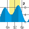 Cliff Point tide chart for Saturday, January 2, 2021