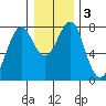 Cliff Point tide chart for Sunday, January 3, 2021