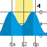 Cliff Point tide chart for Monday, January 4, 2021
