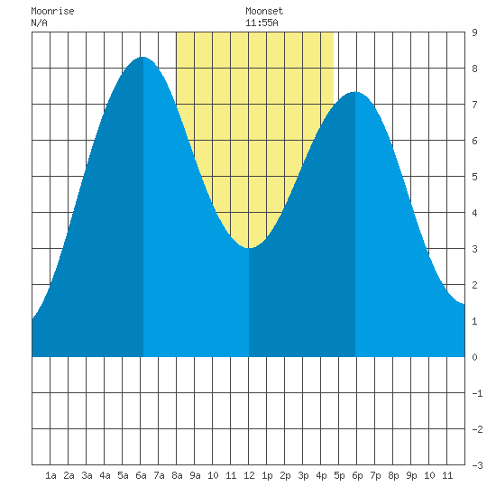 Cliff Point tide chart for Tuesday, January 5, 2021
