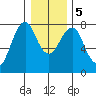 Cliff Point tide chart for Tuesday, January 5, 2021