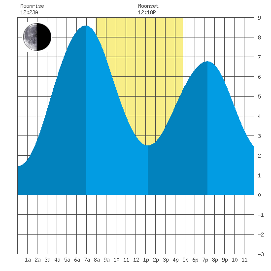 Cliff Point tide chart for Wednesday, January 6, 2021