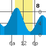 Cliff Point tide chart for Friday, January 8, 2021