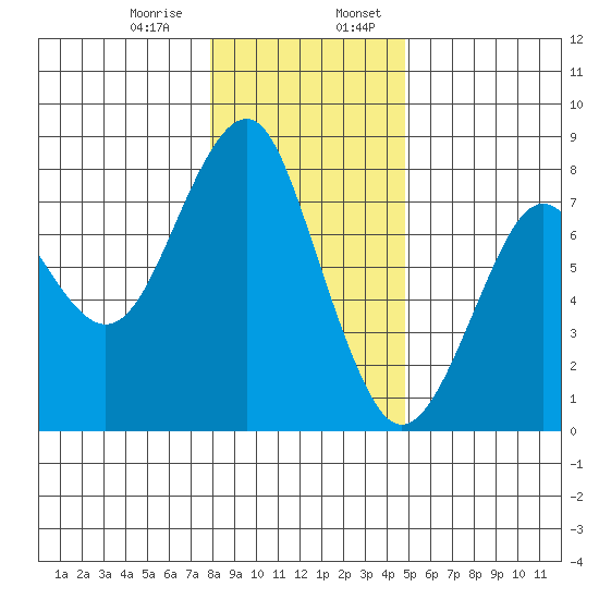Cliff Point tide chart for Saturday, January 9, 2021