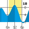 Cliff Point tide chart for Wednesday, February 10, 2021