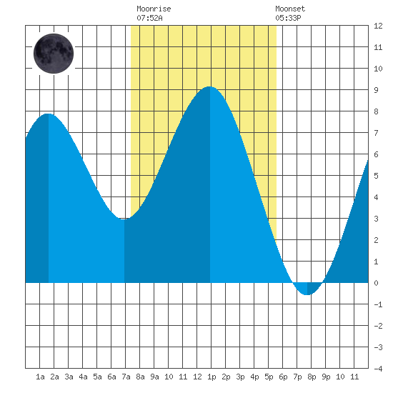 Cliff Point tide chart for Thursday, February 11, 2021