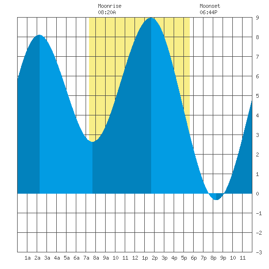 Cliff Point tide chart for Friday, February 12, 2021