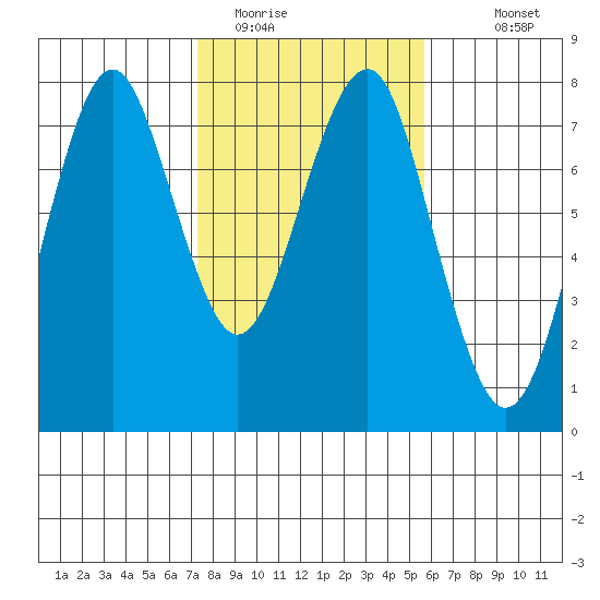 Cliff Point tide chart for Sunday, February 14, 2021