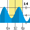 Cliff Point tide chart for Sunday, February 14, 2021