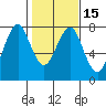 Cliff Point tide chart for Monday, February 15, 2021