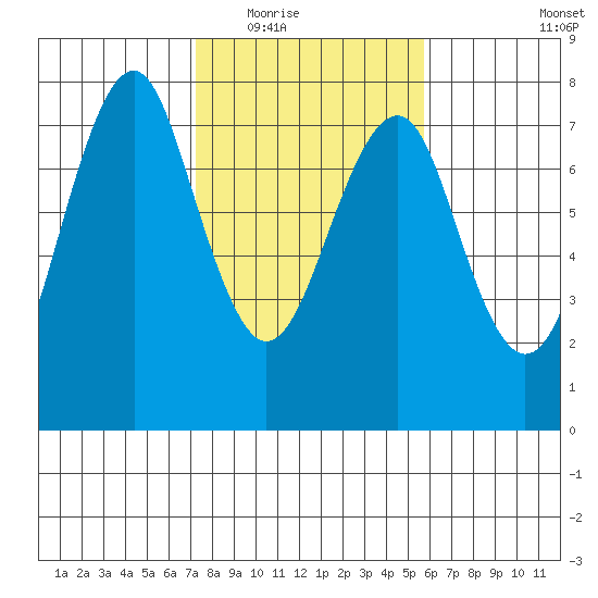 Cliff Point tide chart for Tuesday, February 16, 2021