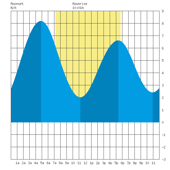Cliff Point tide chart for Wednesday, February 17, 2021