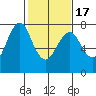 Cliff Point tide chart for Wednesday, February 17, 2021