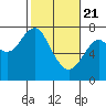 Cliff Point tide chart for Sunday, February 21, 2021
