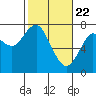 Cliff Point tide chart for Monday, February 22, 2021