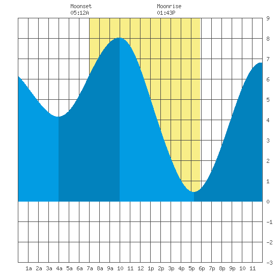 Cliff Point tide chart for Tuesday, February 23, 2021