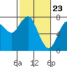 Cliff Point tide chart for Tuesday, February 23, 2021