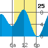 Cliff Point tide chart for Thursday, February 25, 2021