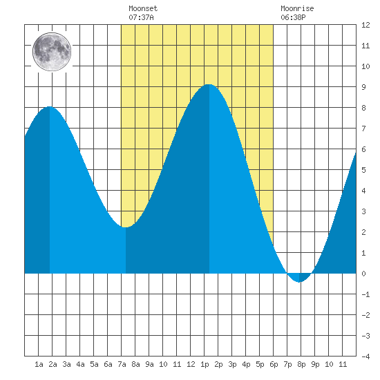Cliff Point tide chart for Saturday, February 27, 2021