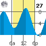 Cliff Point tide chart for Saturday, February 27, 2021