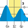 Cliff Point tide chart for Wednesday, February 3, 2021