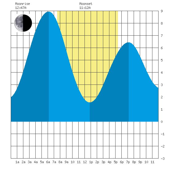 Cliff Point tide chart for Thursday, February 4, 2021