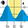 Cliff Point tide chart for Thursday, February 4, 2021