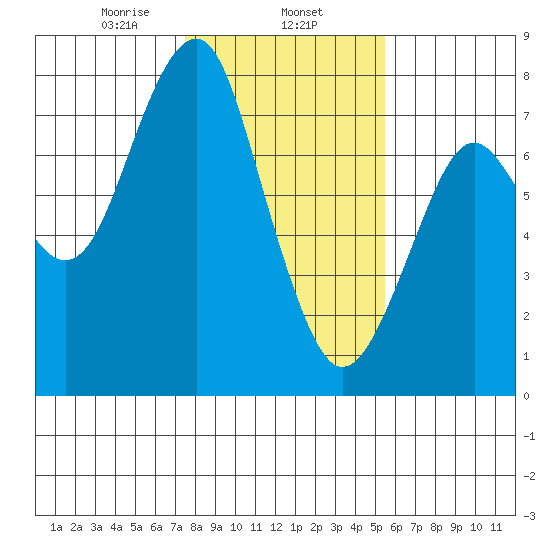 Cliff Point tide chart for Saturday, February 6, 2021