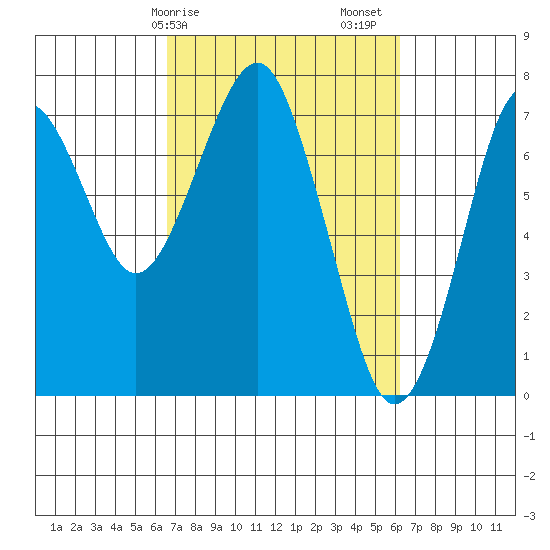 Cliff Point tide chart for Wednesday, March 10, 2021