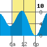 Cliff Point tide chart for Wednesday, March 10, 2021