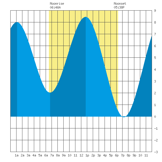 Cliff Point tide chart for Friday, March 12, 2021