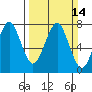 Cliff Point tide chart for Sunday, March 14, 2021